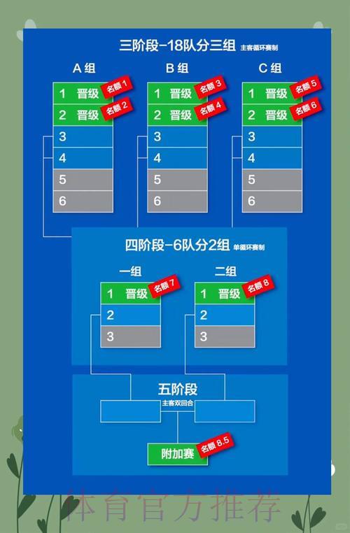 世界杯预选赛各洲晋级规则详解